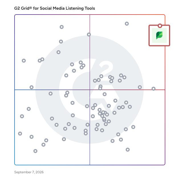 G2 Grid® for Social Media Listening Tools plotting products by satisfaction and market presence