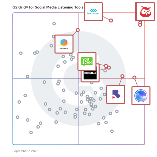 G2 Grid® for Social Media Listening Tools plotting products by satisfaction and market presence