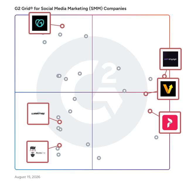 G2 Grid® for Social Media Marketing in Social Media Marketing (SMM) Companies , highlighting the products that define this theme
