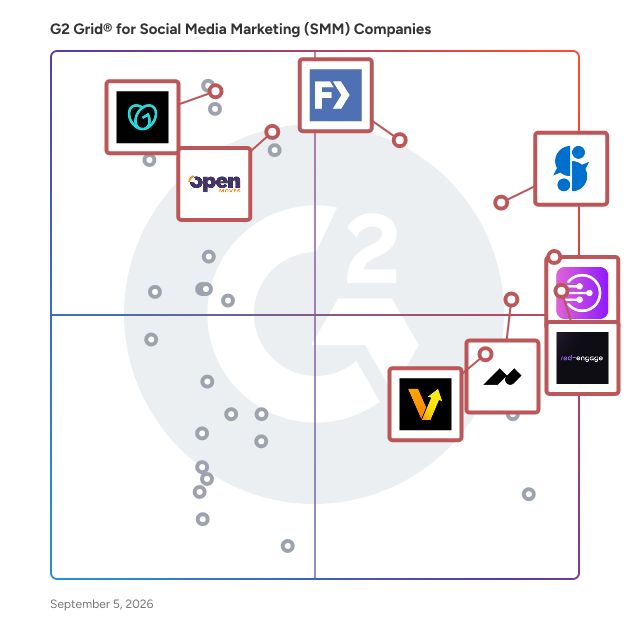 G2 Grid® for Social Media Marketing (SMM) Companies plotting products by satisfaction and market presence
