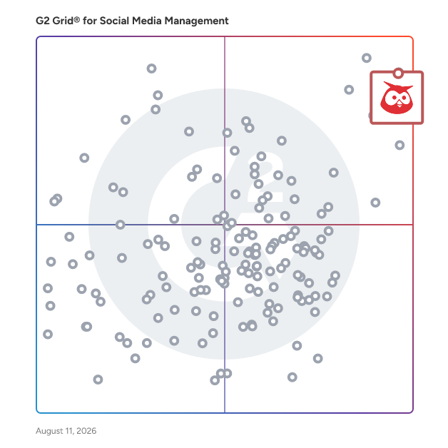 G2 Grid® for Social Media Suites in Social Media Management Tools, highlighting the products that define this theme