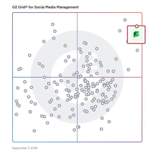 G2 Grid® for Collaboration Tools in Social Media Management Tools, highlighting the products that define this theme