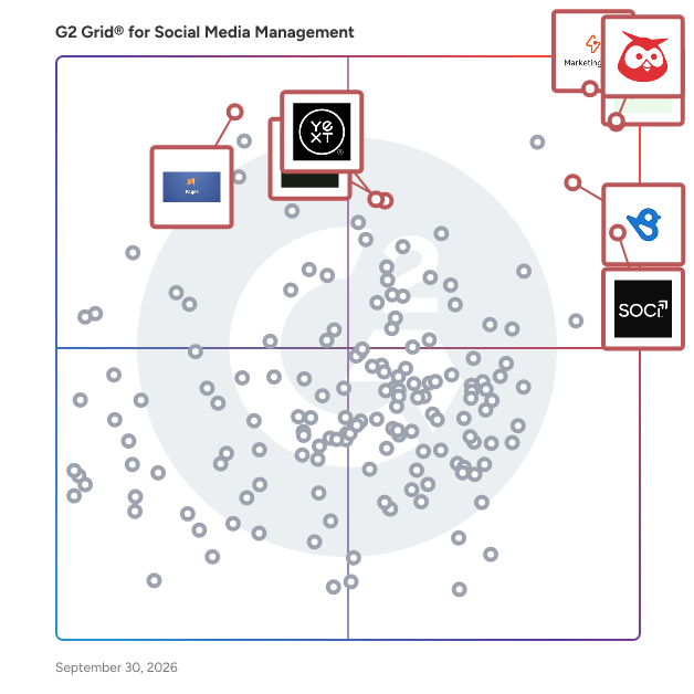G2 Grid® for Social Media Management Tools plotting products by satisfaction and market presence