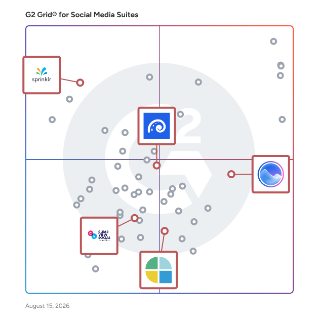 G2 Grid® for Employee Advocacy in Social Media Suites, highlighting the products that define this theme
