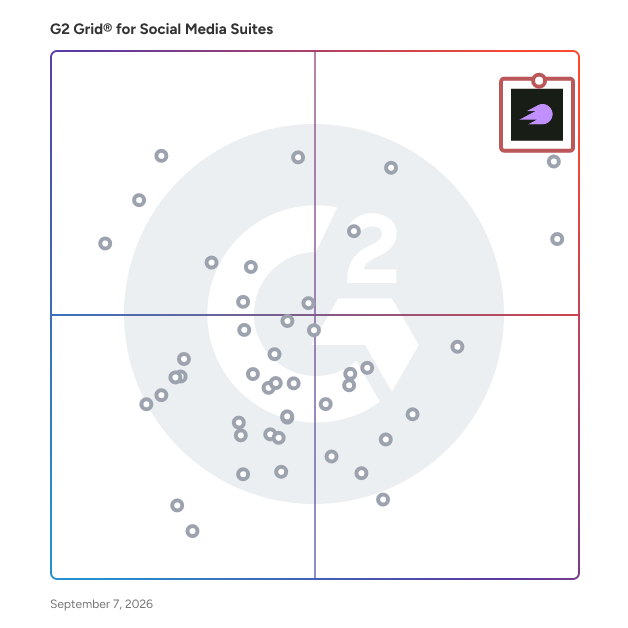 G2 Grid® for Social Media Suites plotting products by satisfaction and market presence