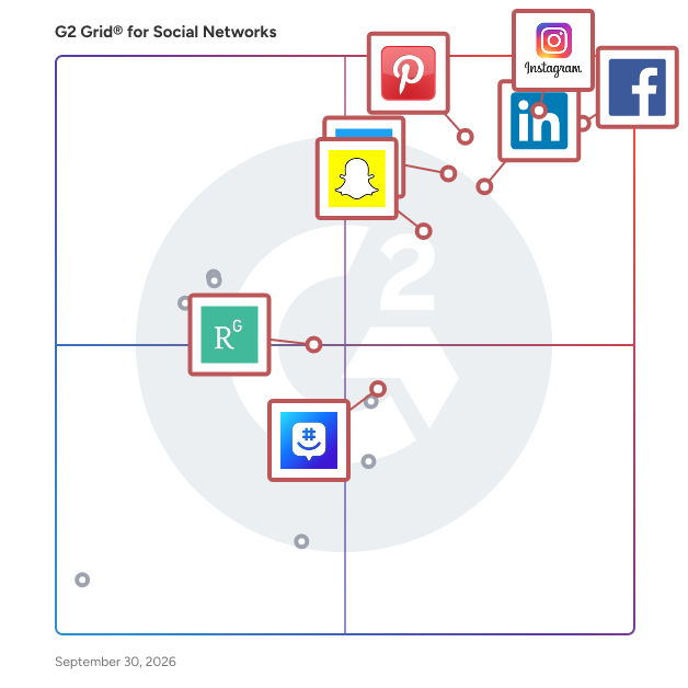 G2 Grid® for Social Network Platforms plotting products by satisfaction and market presence