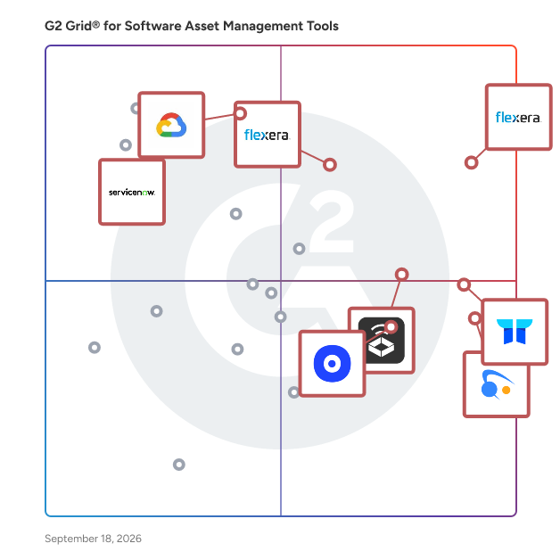 G2 Grid® for Software Asset Management (SAM) Tools plotting products by satisfaction and market presence