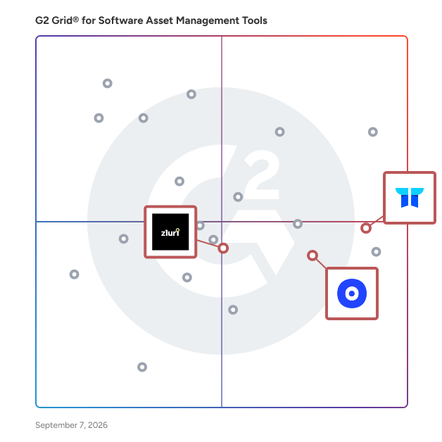 G2 Grid® for Identity Governance in Software Asset Management (SAM) Tools, highlighting the products that define this theme
