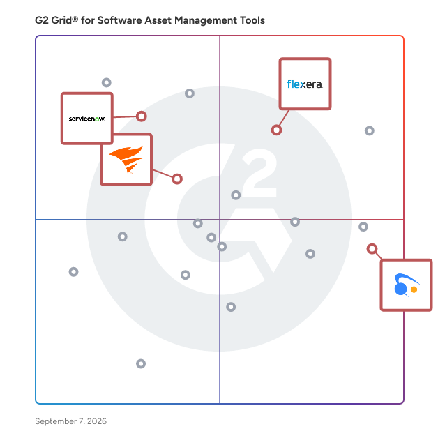 G2 Grid® for Unified Platforms in Software Asset Management (SAM) Tools, highlighting the products that define this theme