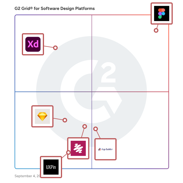 G2 Grid® for Software Design Platforms plotting products by satisfaction and market presence