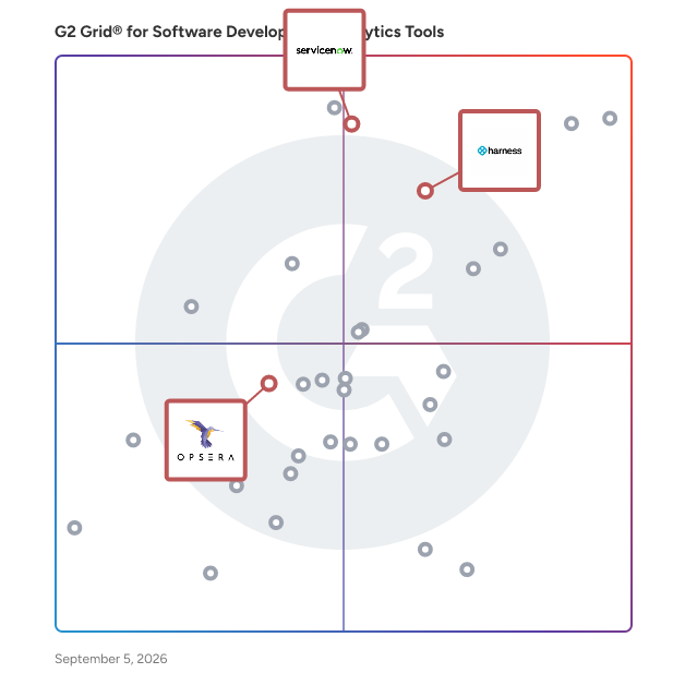 G2 Grid® for DevOps and CI/CD Automation in Software Development Analytics Tools, highlighting the products that define this theme