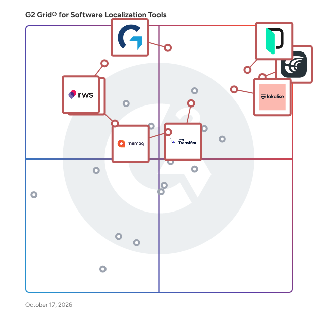 G2 Grid® for Software Localization Tools plotting products by satisfaction and market presence