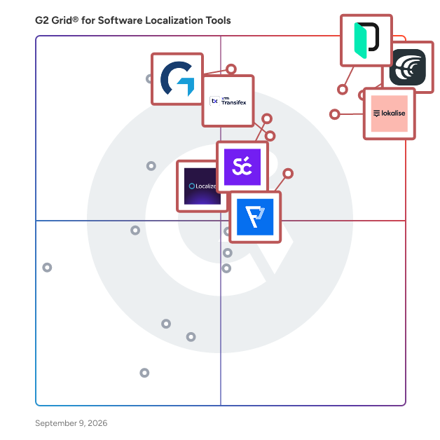 G2 Grid® for Software Localization Tools plotting products by satisfaction and market presence