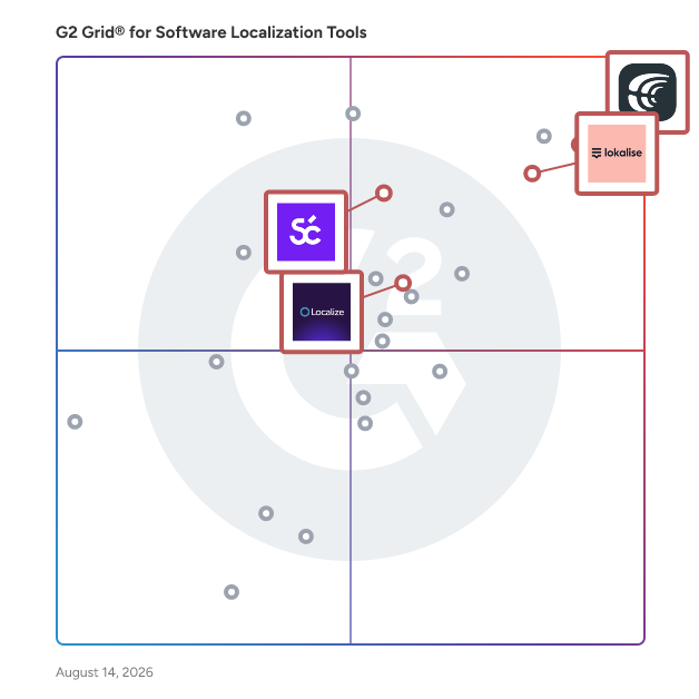 G2 Grid® for AI-Powered Localization in Software Localization Tools, highlighting the products that define this theme