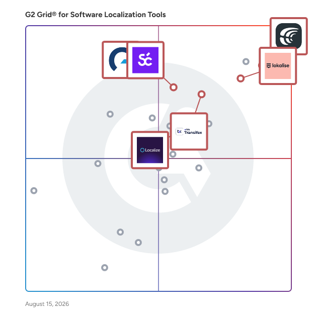 G2 Grid® for Language Service Provider Access in Software Localization Tools, highlighting the products that define this theme