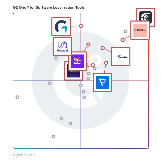 G2 Grid® for Multi-Platform Support in Software Localization Tools, highlighting the products that define this theme