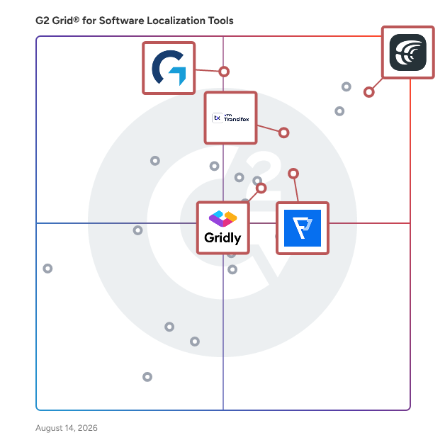 G2 Grid® for Translation Memory in Software Localization Tools, highlighting the products that define this theme
