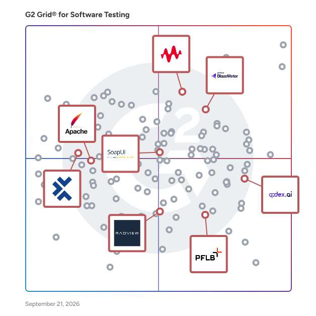 G2 Grid® for Load Testing Tools in Software Testing Tools, highlighting the products that define this theme