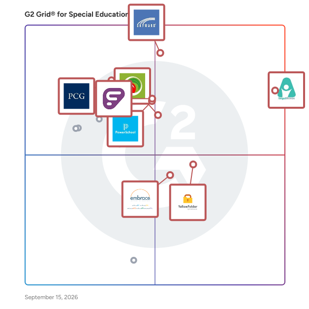 G2 Grid® for Special Education Software plotting products by satisfaction and market presence