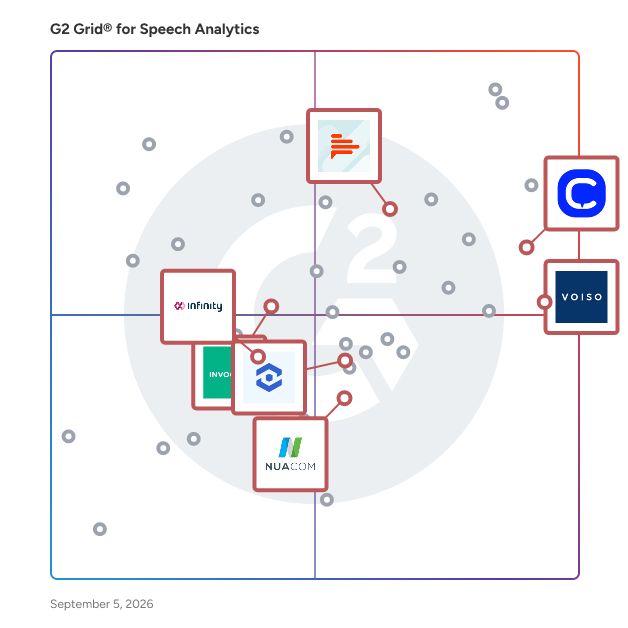 G2 Grid® for Call Tracking and Analysis in Speech Analytics Software, highlighting the products that define this theme