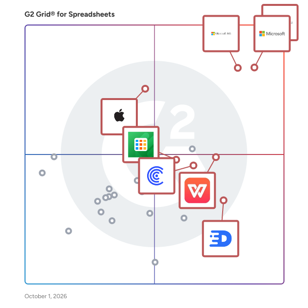 G2 Grid® for Spreadsheets Software plotting products by satisfaction and market presence