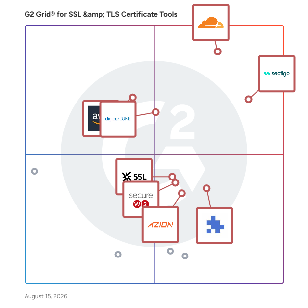 G2 Grid® for SSL & TLS Certificate Tools plotting products by satisfaction and market presence
