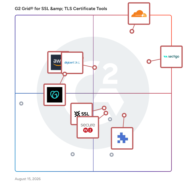 G2 Grid® for SSL & TLS Certificate Tools plotting products by satisfaction and market presence