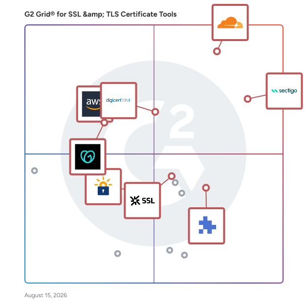 G2 Grid® for SSL & TLS Certificate Tools plotting products by satisfaction and market presence
