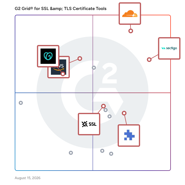 G2 Grid® for Website Security and Protection in SSL & TLS Certificate Tools, highlighting the products that define this theme