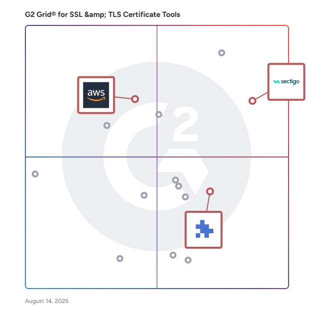 G2 Grid® for Automated SSL Management in SSL & TLS Certificate Tools, highlighting the products that define this theme