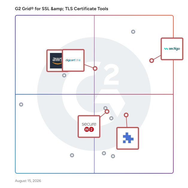 G2 Grid® for Certificate Lifecycle Management in SSL & TLS Certificate Tools, highlighting the products that define this theme
