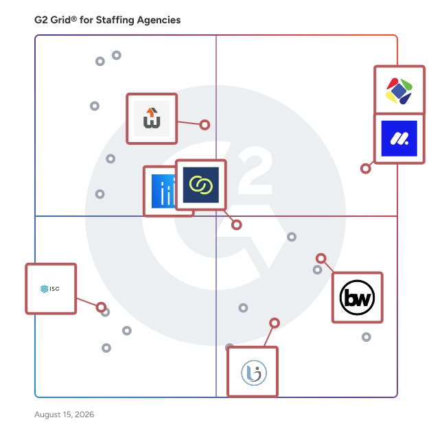 G2 Grid® for Outsourced HR Solutions in Staffing Agencies , highlighting the products that define this theme