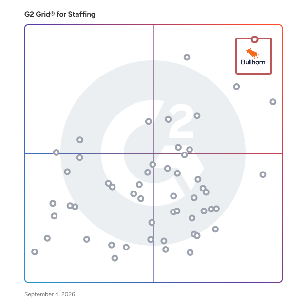 G2 Grid® for Staffing Software plotting products by satisfaction and market presence