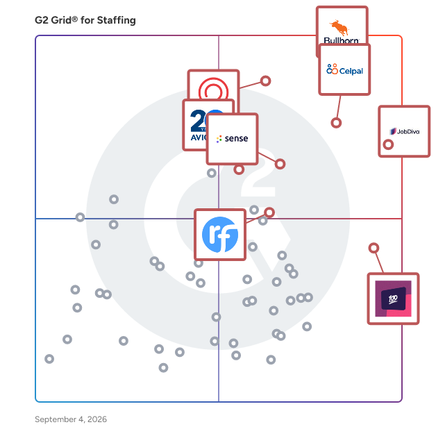 G2 Grid® for Staffing Software plotting products by satisfaction and market presence