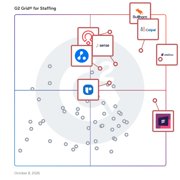 G2 Grid® for Staffing Software plotting products by satisfaction and market presence