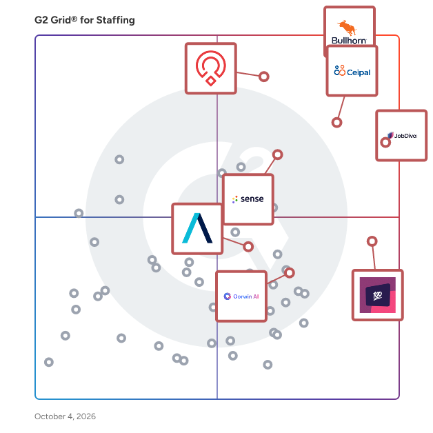G2 Grid® for Staffing Software plotting products by satisfaction and market presence