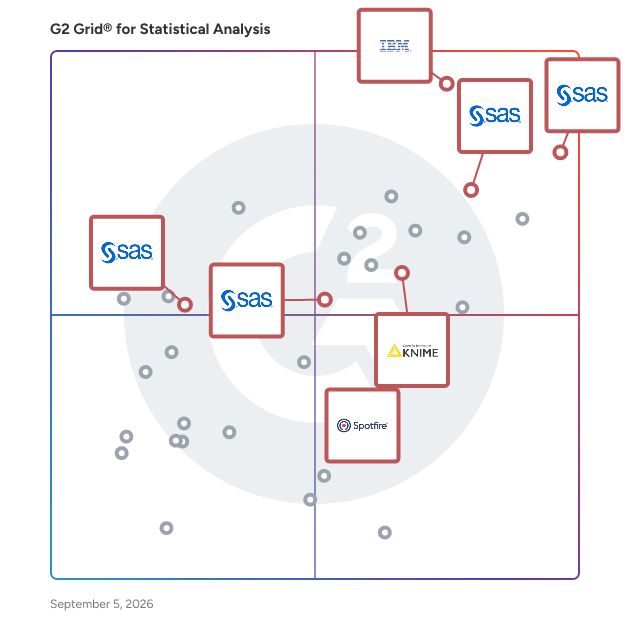 G2 Grid® for Predictive Analytics in Statistical Analysis Software, highlighting the products that define this theme