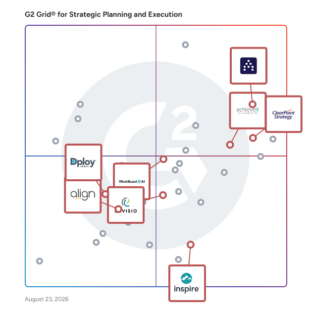 G2 Grid® for Financial Planning & Analysis (FP&A) in Strategic Planning and Execution Software, highlighting the products that define this theme
