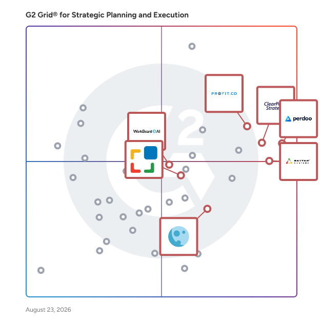 G2 Grid® for OKR Management in Strategic Planning and Execution Software, highlighting the products that define this theme
