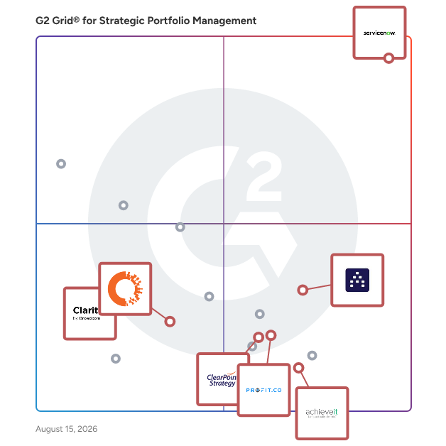 G2 Grid® for Integration and Collaboration in Strategic Portfolio Management Software, highlighting the products that define this theme