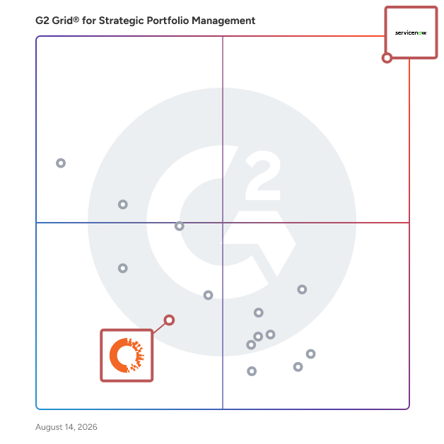 G2 Grid® for Financial and Budgeting Management in Strategic Portfolio Management Software, highlighting the products that define this theme