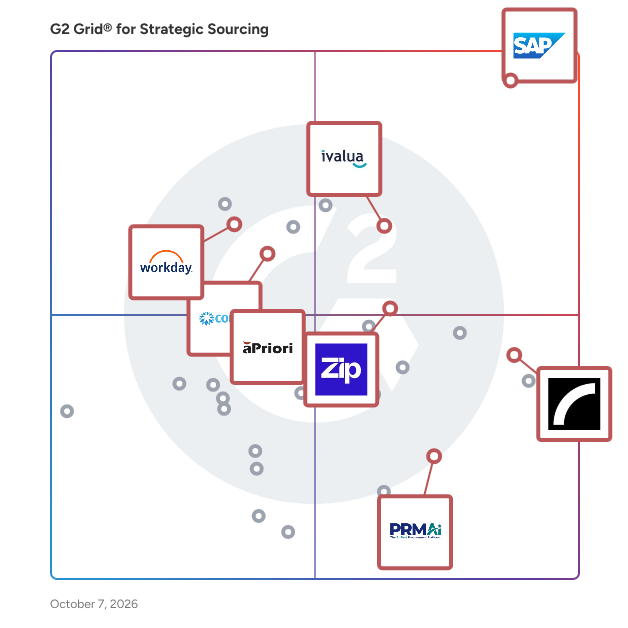 G2 Grid® for Strategic Sourcing Software plotting products by satisfaction and market presence