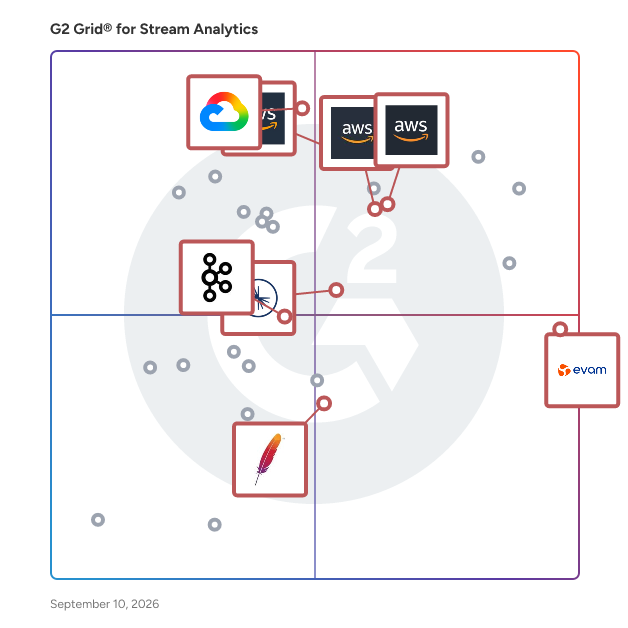 G2 Grid® for Event Stream Processing in Stream Analytics Software, highlighting the products that define this theme