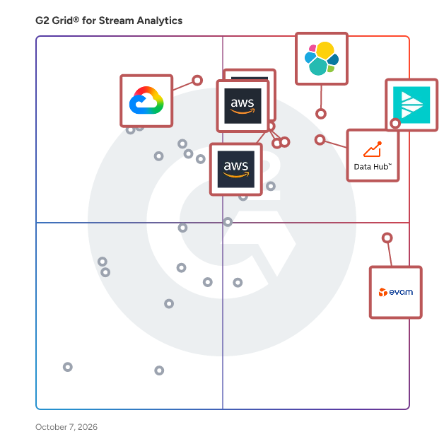 G2 Grid® for Stream Analytics Software plotting products by satisfaction and market presence