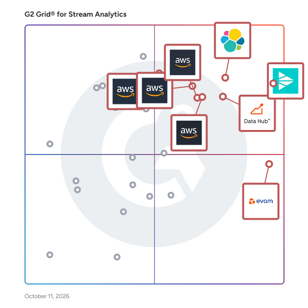 G2 Grid® for Stream Analytics Software plotting products by satisfaction and market presence