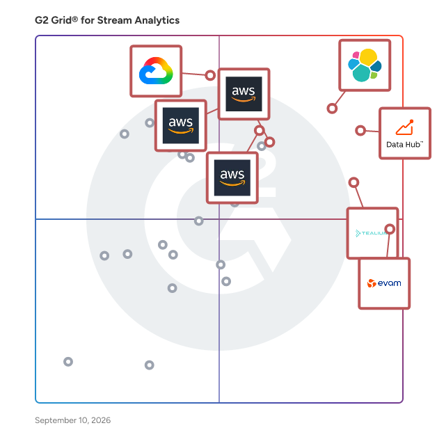 G2 Grid® for Stream Analytics Software plotting products by satisfaction and market presence