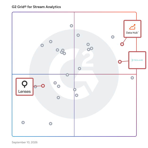 G2 Grid® for Data Governance and Quality Management in Stream Analytics Software, highlighting the products that define this theme