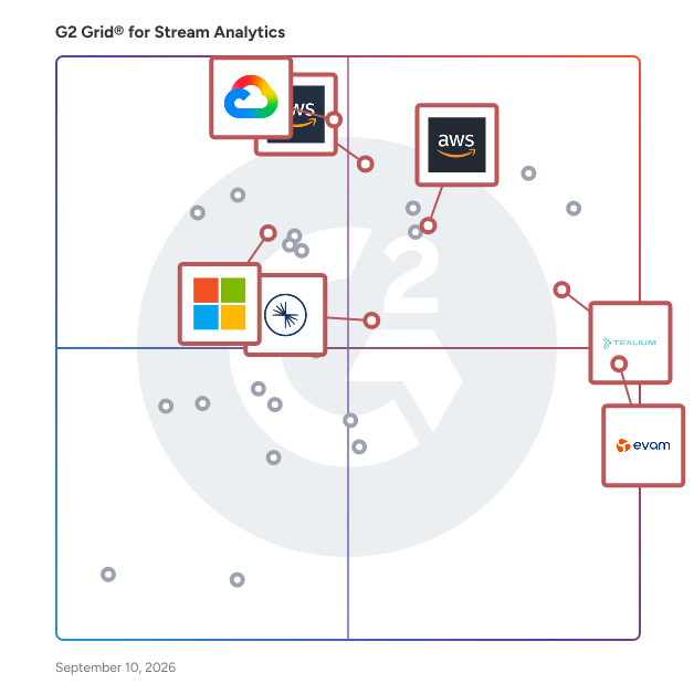 G2 Grid® for IoT Integration and Analytics in Stream Analytics Software, highlighting the products that define this theme