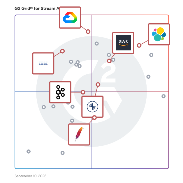 G2 Grid® for Data-in-Transit Observability in Stream Analytics Software, highlighting the products that define this theme