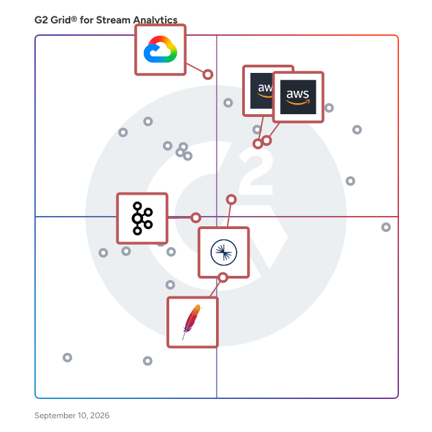 G2 Grid® for Real-Time Data Streaming in Stream Analytics Software, highlighting the products that define this theme